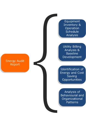 energy audit process flow diagram